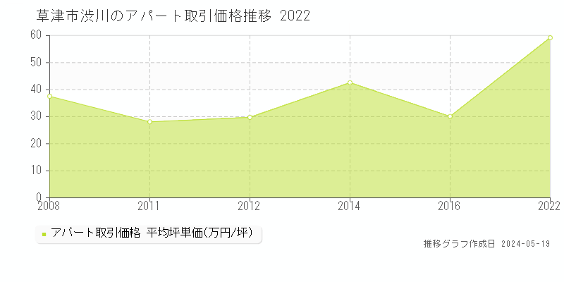 草津市渋川のアパート価格推移グラフ 