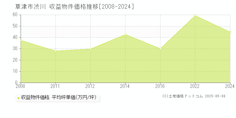 渋川(草津市)の収益物件価格推移グラフ(坪単価)[2008-2024年]
