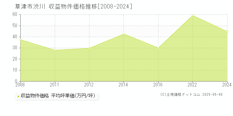 草津市渋川のアパート価格推移グラフ 