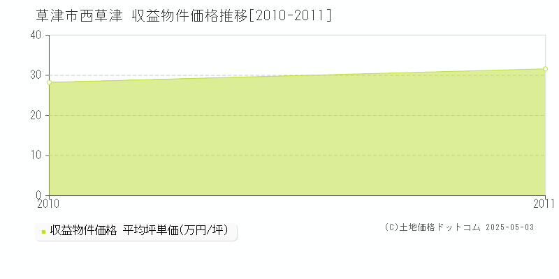 西草津(草津市)の収益物件価格推移グラフ(坪単価)[2010-2011年]