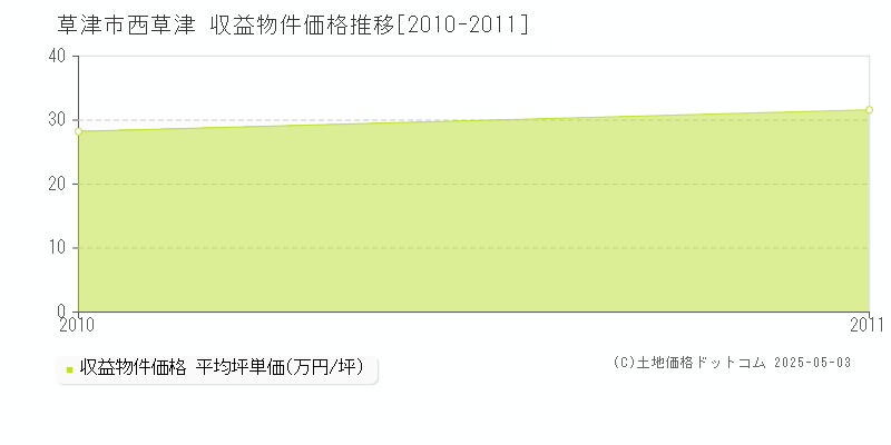 草津市西草津のアパート価格推移グラフ 