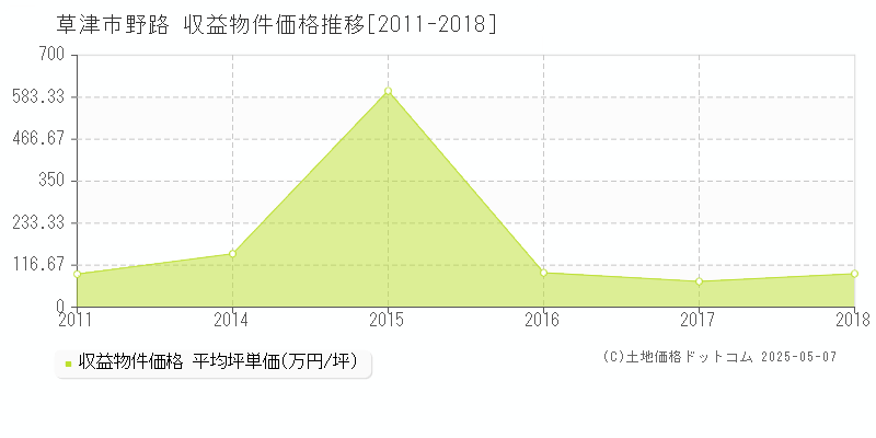 野路(草津市)の収益物件価格推移グラフ(坪単価)[2011-2018年]