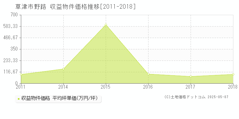 草津市野路のアパート価格推移グラフ 