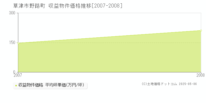 草津市野路町のアパート価格推移グラフ 