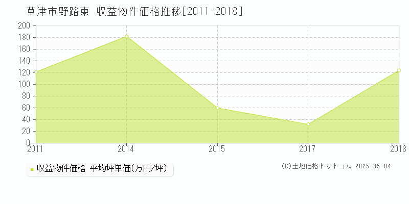 草津市野路東のアパート取引価格推移グラフ 