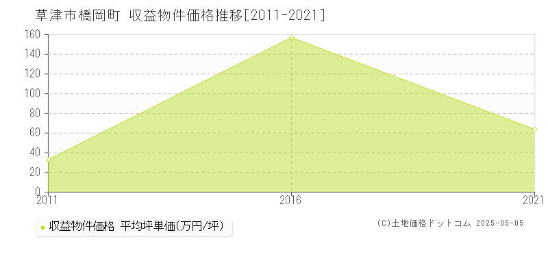 橋岡町(草津市)の収益物件価格推移グラフ(坪単価)[2011-2021年]
