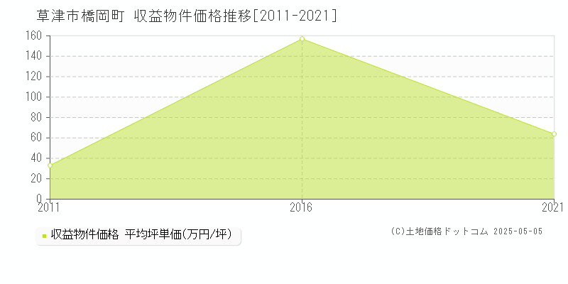 草津市橋岡町のアパート価格推移グラフ 