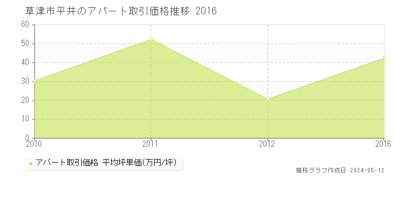 草津市平井のアパート価格推移グラフ 