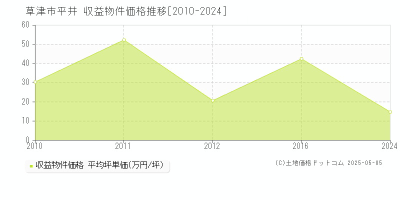 草津市平井のアパート価格推移グラフ 