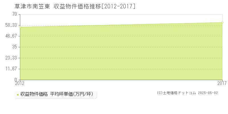 南笠東(草津市)の収益物件価格推移グラフ(坪単価)[2012-2017年]