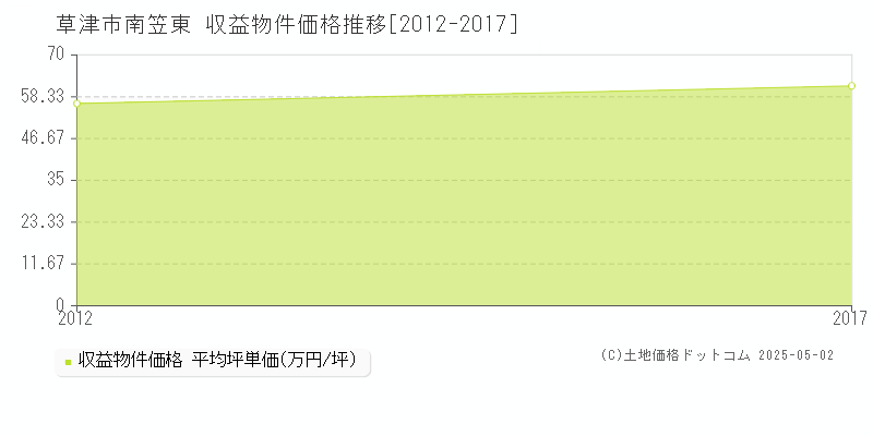 草津市南笠東のアパート価格推移グラフ 