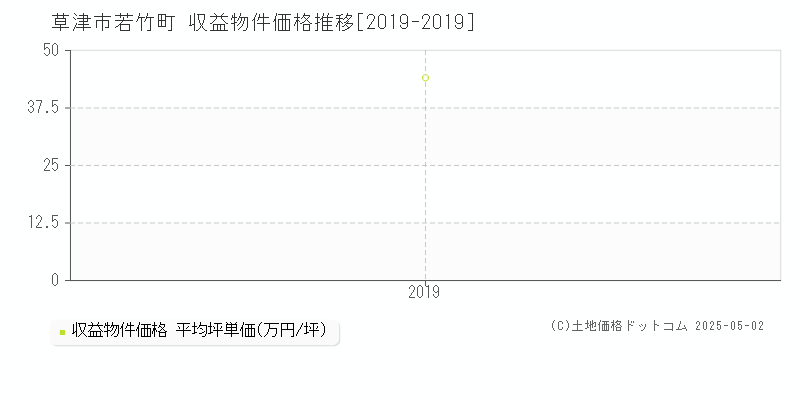 草津市若竹町のアパート価格推移グラフ 