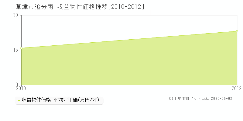 追分南(草津市)の収益物件価格推移グラフ(坪単価)[2010-2012年]