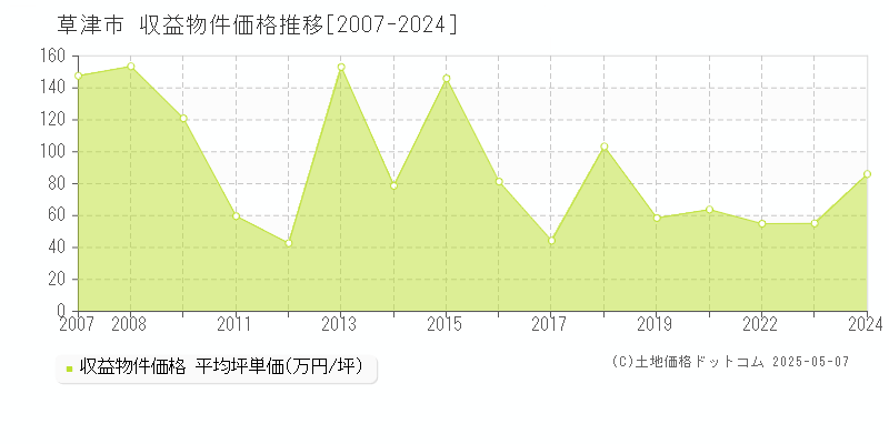 草津市(滋賀県)の収益物件価格推移グラフ(坪単価)[2007-2024年]