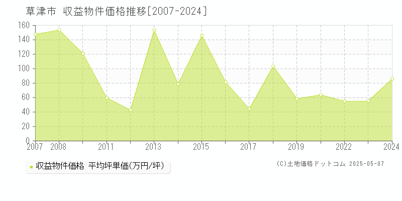 草津市のアパート価格推移グラフ 