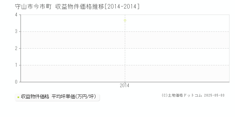 今市町(守山市)の収益物件価格推移グラフ(坪単価)[2014-2014年]