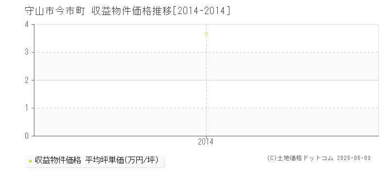 守山市今市町のアパート価格推移グラフ 