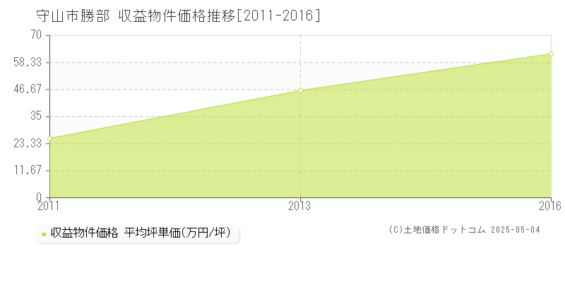 勝部(守山市)の収益物件価格推移グラフ(坪単価)[2011-2016年]