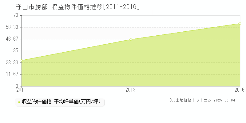 守山市勝部のアパート価格推移グラフ 