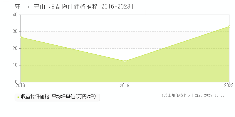 守山(守山市)の収益物件価格推移グラフ(坪単価)[2016-2023年]