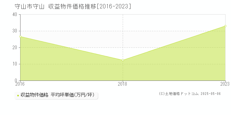 守山市守山のアパート取引事例推移グラフ 