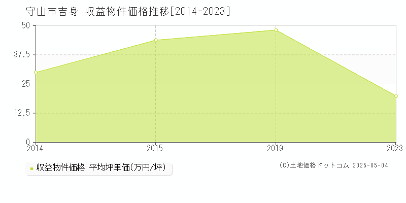 吉身(守山市)の収益物件価格推移グラフ(坪単価)[2014-2023年]