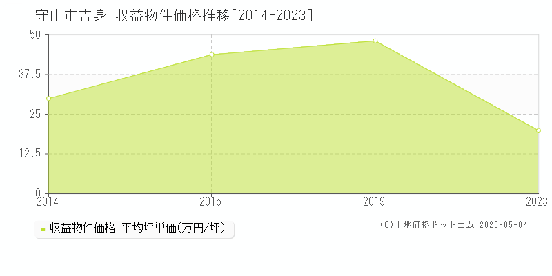 守山市吉身のアパート取引事例推移グラフ 