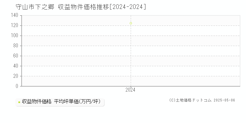 下之郷(守山市)の収益物件価格推移グラフ(坪単価)[2024-2024年]