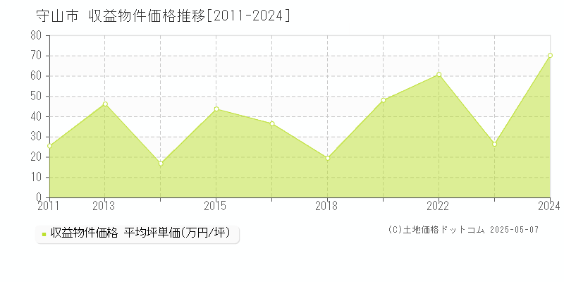 守山市(滋賀県)の収益物件価格推移グラフ(坪単価)[2011-2024年]