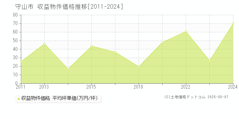 守山市のアパート価格推移グラフ 