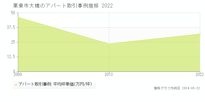 栗東市大橋のアパート取引事例推移グラフ 
