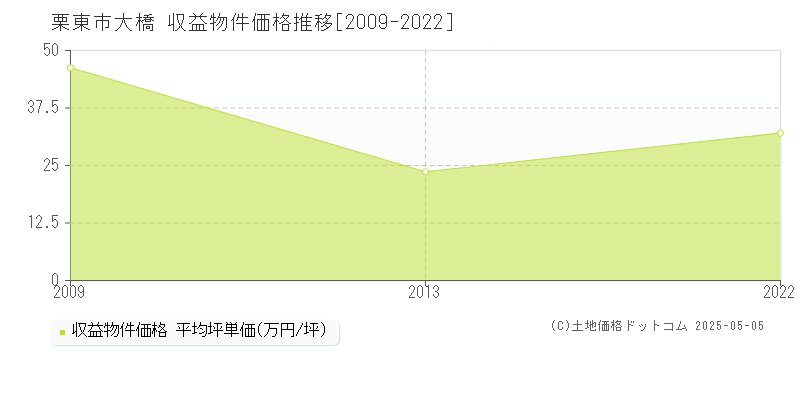 大橋(栗東市)の収益物件価格推移グラフ(坪単価)[2009-2022年]