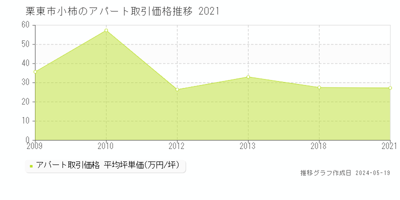 栗東市小柿のアパート価格推移グラフ 