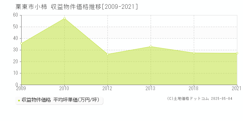 小柿(栗東市)の収益物件価格推移グラフ(坪単価)[2009-2021年]
