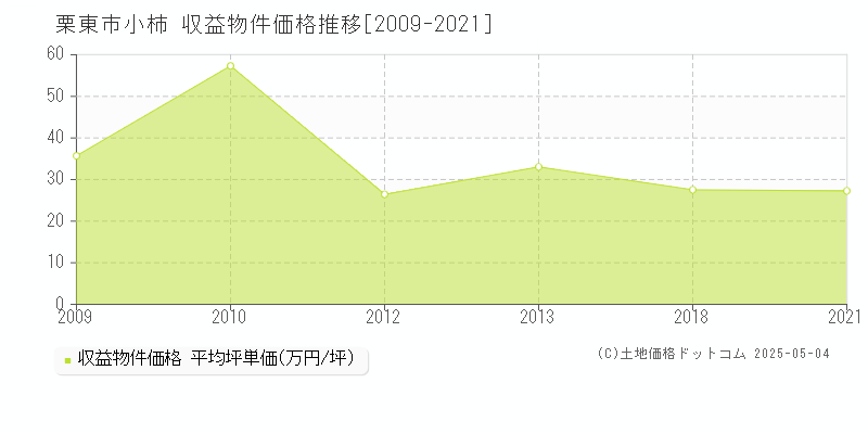 栗東市小柿のアパート価格推移グラフ 