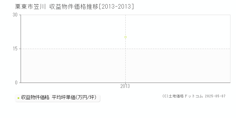 笠川(栗東市)の収益物件価格推移グラフ(坪単価)[2013-2013年]