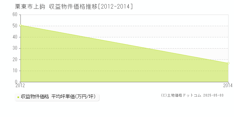 上鈎(栗東市)の収益物件価格推移グラフ(坪単価)[2012-2014年]