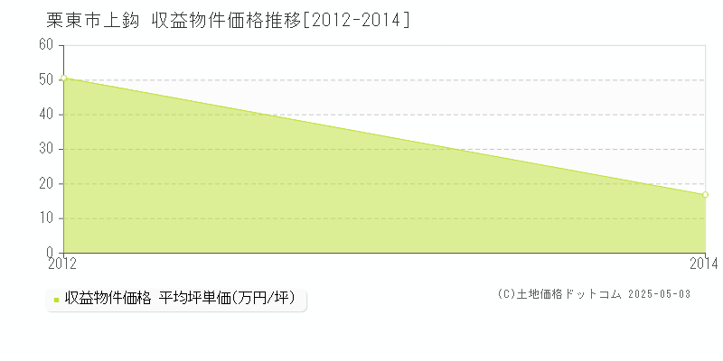 栗東市上鈎のアパート価格推移グラフ 