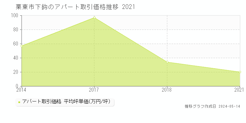 栗東市下鈎のアパート価格推移グラフ 