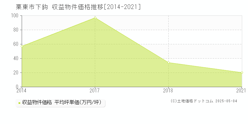 下鈎(栗東市)の収益物件価格推移グラフ(坪単価)[2014-2021年]