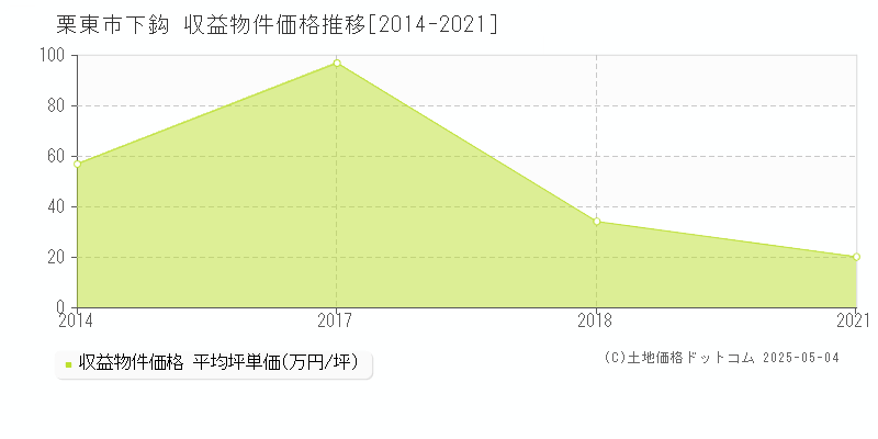 栗東市下鈎のアパート価格推移グラフ 