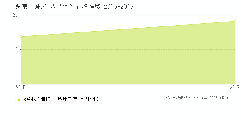 蜂屋(栗東市)の収益物件価格推移グラフ(坪単価)[2015-2017年]