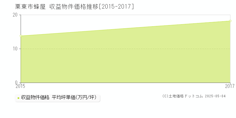 栗東市蜂屋のアパート価格推移グラフ 