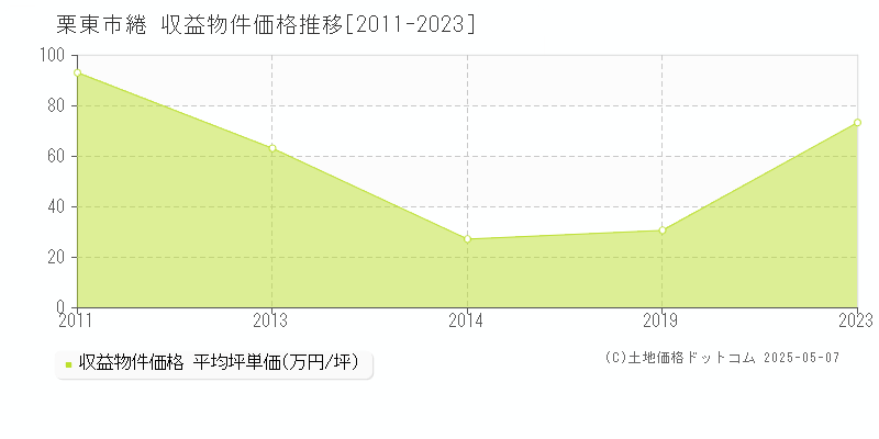 綣(栗東市)の収益物件価格推移グラフ(坪単価)[2011-2023年]