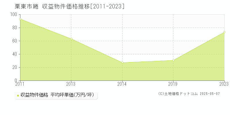 栗東市綣のアパート価格推移グラフ 