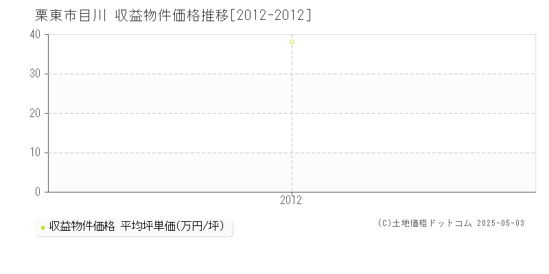 目川(栗東市)の収益物件価格推移グラフ(坪単価)[2012-2012年]