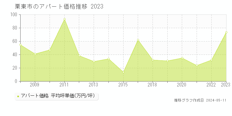 栗東市全域のアパート取引事例推移グラフ 