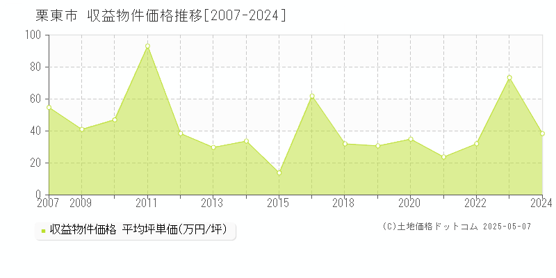 栗東市(滋賀県)の収益物件価格推移グラフ(坪単価)[2007-2024年]