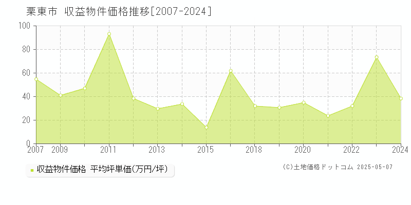 栗東市のアパート価格推移グラフ 