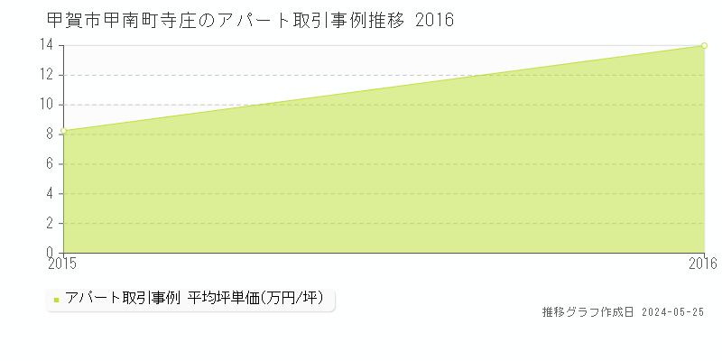 甲賀市甲南町寺庄のアパート価格推移グラフ 